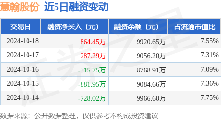 股票配資哪里好 慧翰股份：10月18日融資買入3326.94萬(wàn)元，融資融券余額9920.65萬(wàn)元