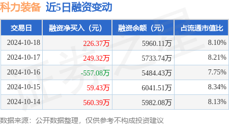 跟私募做股票靠譜嗎 科力裝備：10月18日融資買入1066.82萬元，融資融券余額5960.11萬元